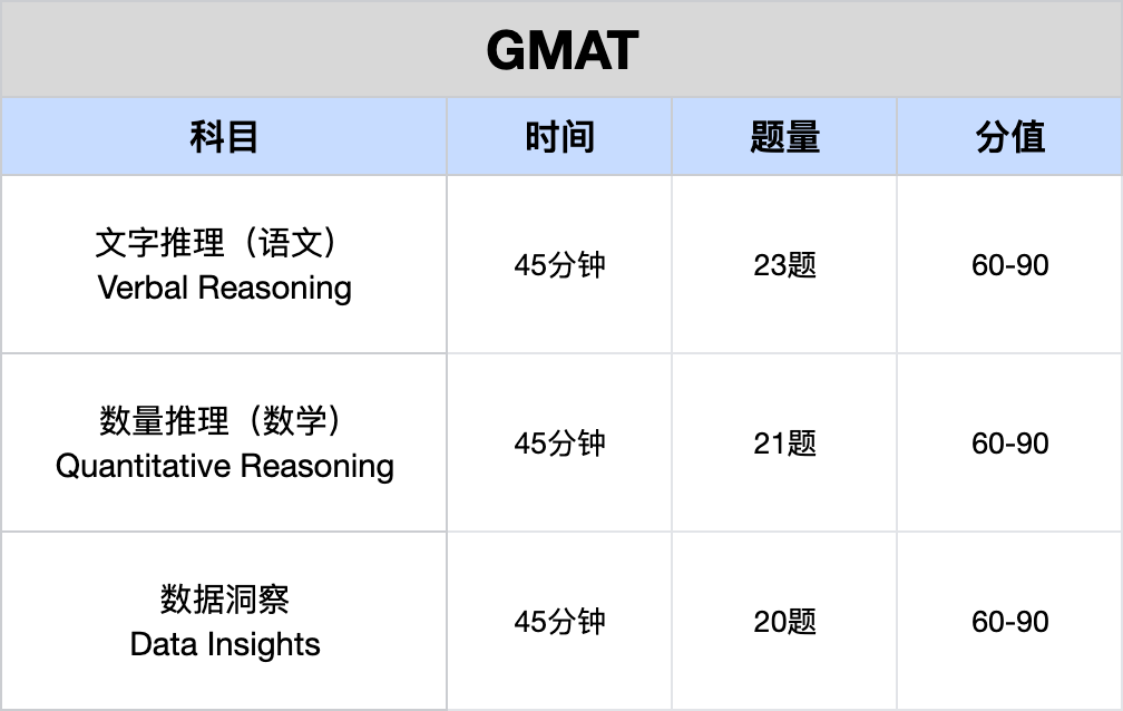 GRE和GMAT，到底选哪个？