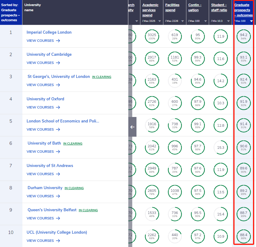 爆冷！“英国最难申”大学排位出炉，榜首竟是它?