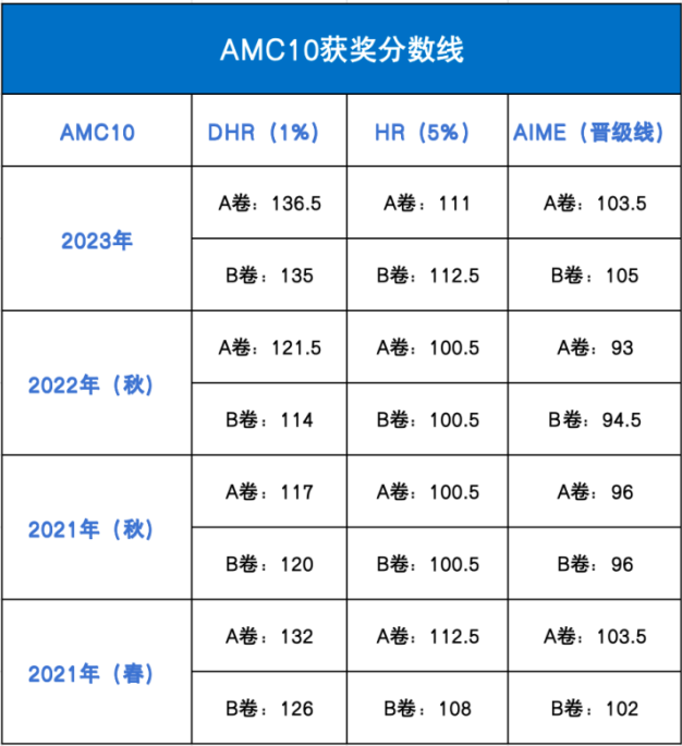 AMC10/12数学竞赛自测！离晋级AIME还有多远？