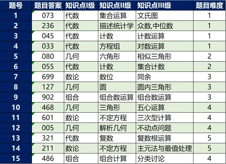 AIME邀请赛7分 VS AMC12数学竞赛前1%&5%，哪个含金量更高？