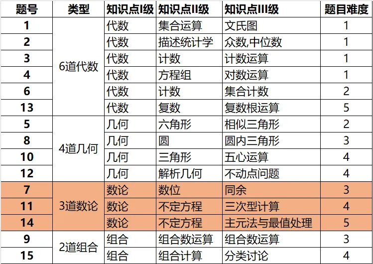 AIME邀请赛7分 VS AMC12数学竞赛前1%&5%，哪个含金量更高？