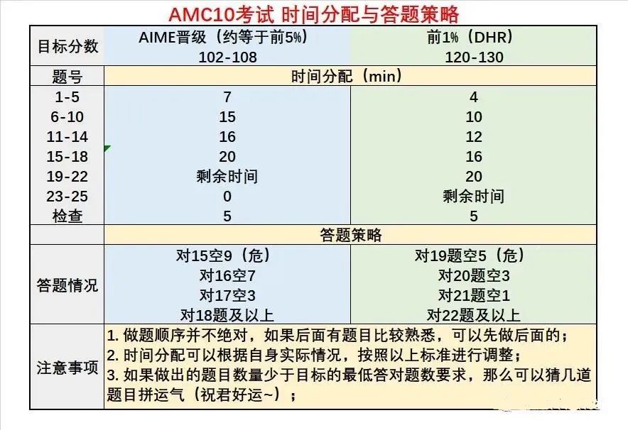 AMC10历年分数线多少？AMC10作对多少题可以晋级？一文详解！