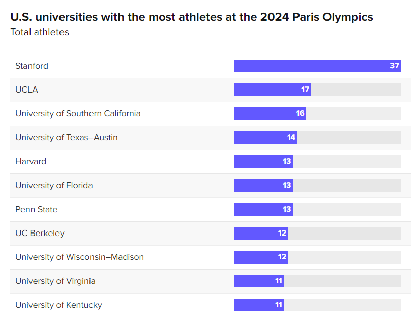 巴黎奥运会进行时：美国学霸代表团都来自哪些顶尖大学？体育特长是爬藤捷径？