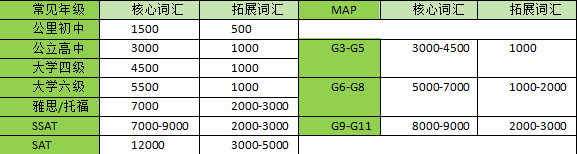 干货丨贝赛思入学备考——MAP阅读篇