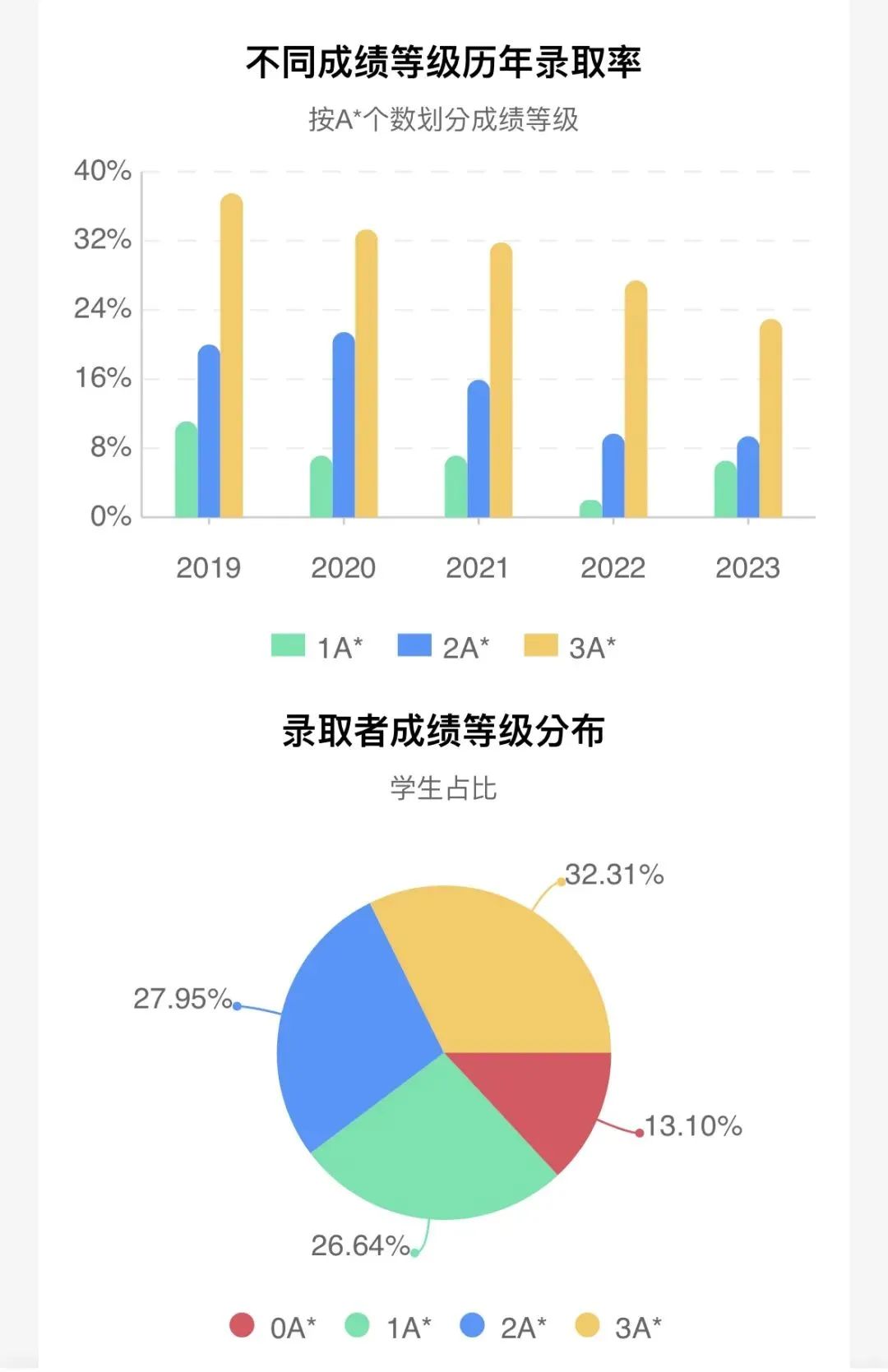 牛剑G5的王牌专业，申请难度如何？