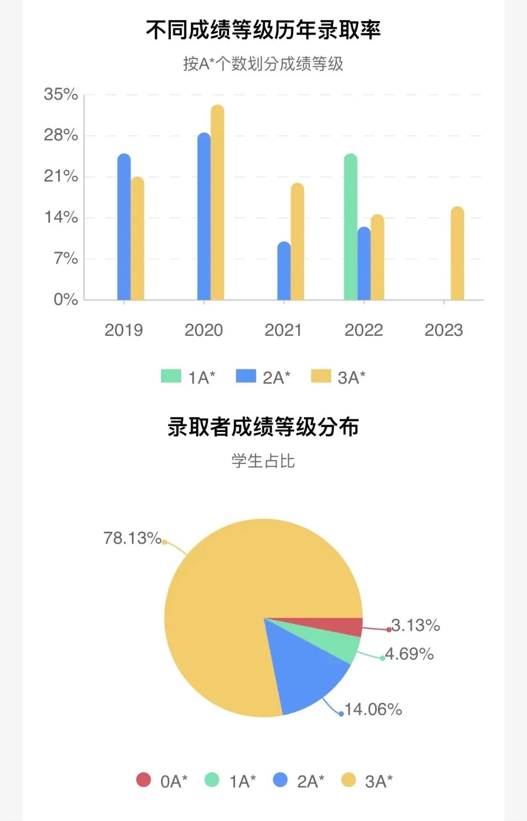 牛剑G5的王牌专业，申请难度如何？