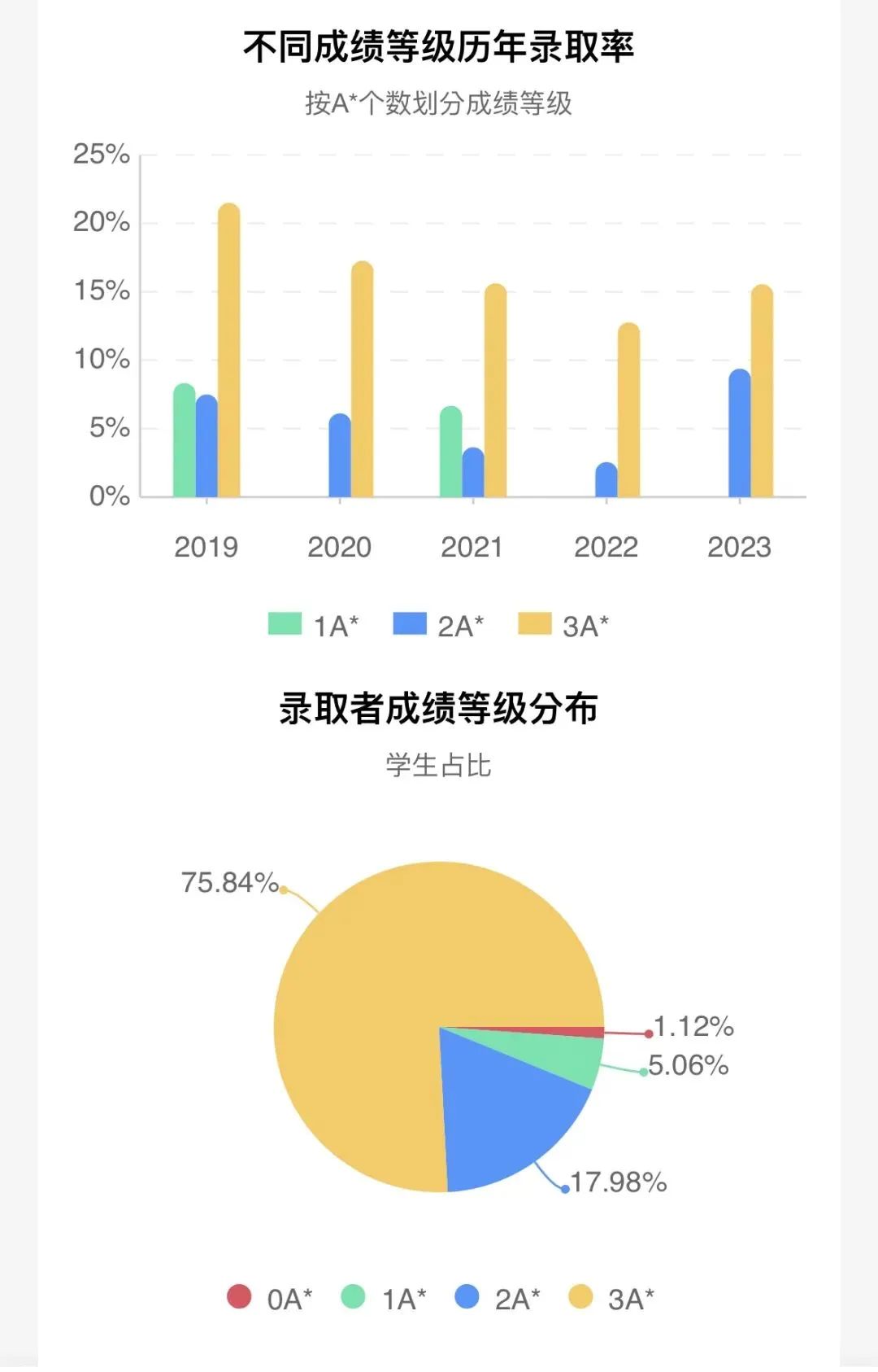 牛剑G5的王牌专业，申请难度如何？