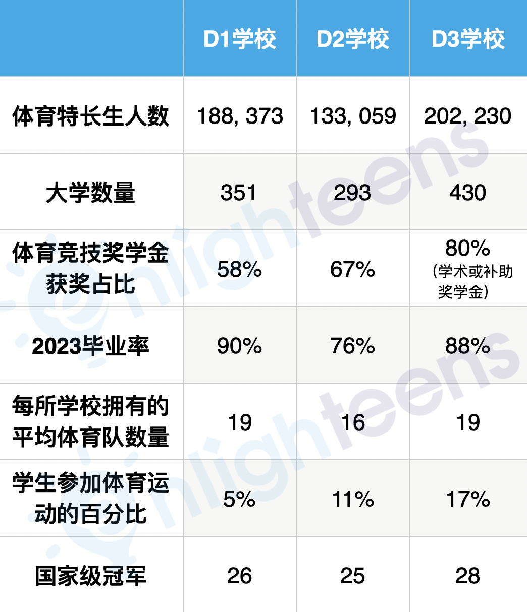 0.05%的概率, 体育进藤校 等于买彩票! 华裔家长醒醒吧！