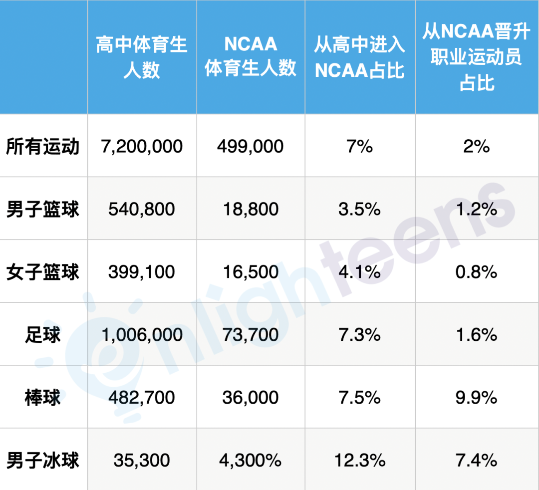 0.05%的概率, 体育进藤校 等于买彩票! 华裔家长醒醒吧！