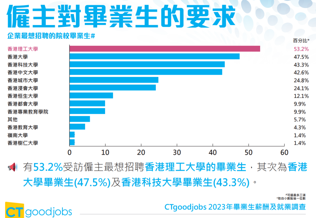 薪资再创新高，还是雇主最爱，香港理工大学毕业生赢麻了！