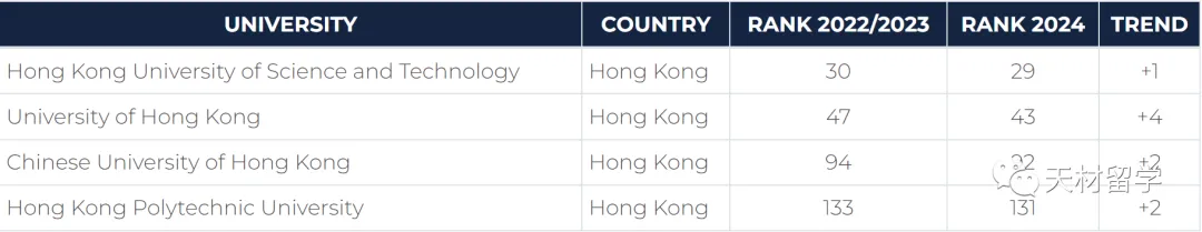 薪资再创新高，还是雇主最爱，香港理工大学毕业生赢麻了！