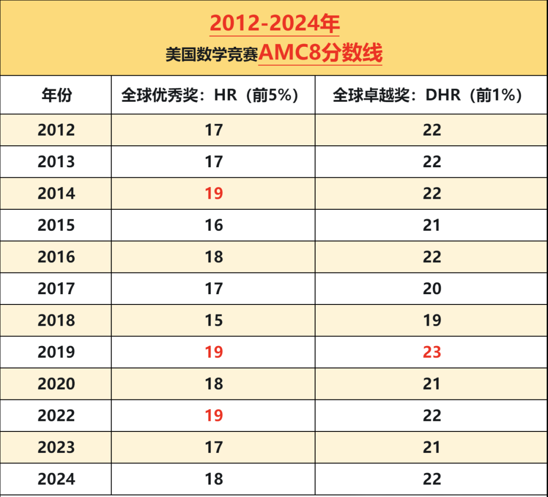 √2025年AMC8竞赛报名已经开始，有哪些需要同学们关注的？