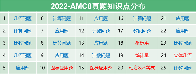 AMC8和校内知识衔接如何？为什么说AMC8是校内知识点的拓展延伸？