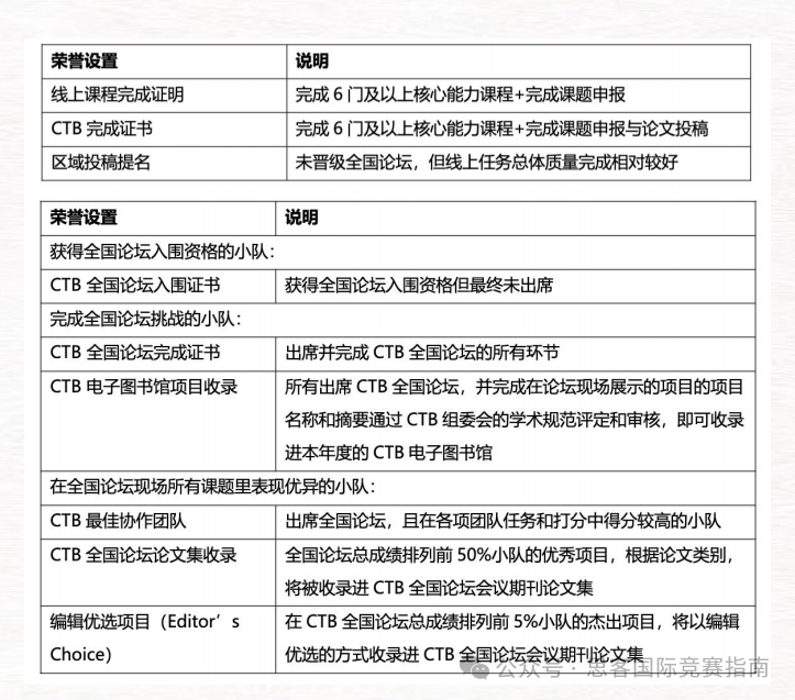 CTB备赛全指南！CTB竞赛获奖课题有哪些？