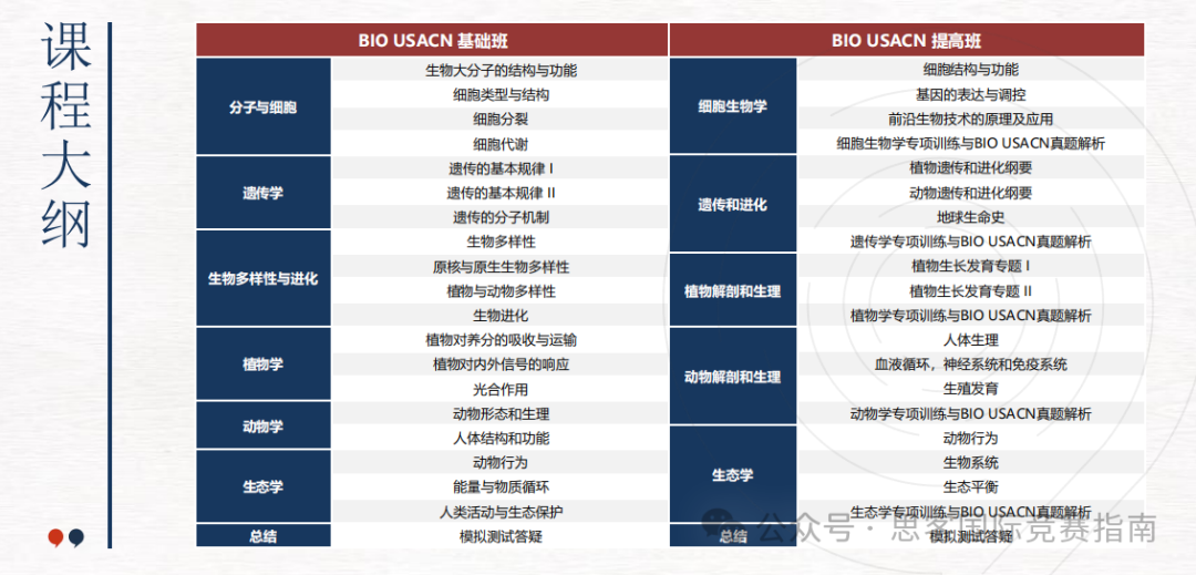 2025年USABO美国生物竞赛新增哪些知识点？附USABO竞赛难度分析及课程！