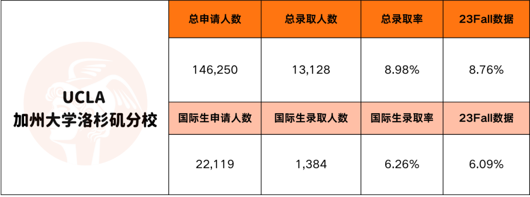 UC录取要“回春“？UCB独高冷、UCLA口味大转变...