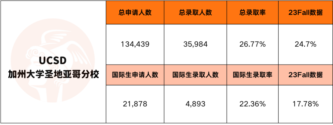 UC录取要“回春“？UCB独高冷、UCLA口味大转变...