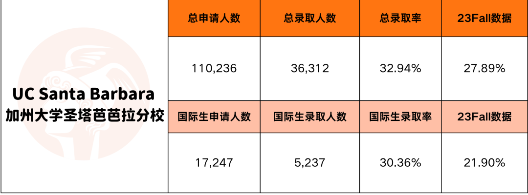 UC录取要“回春“？UCB独高冷、UCLA口味大转变...