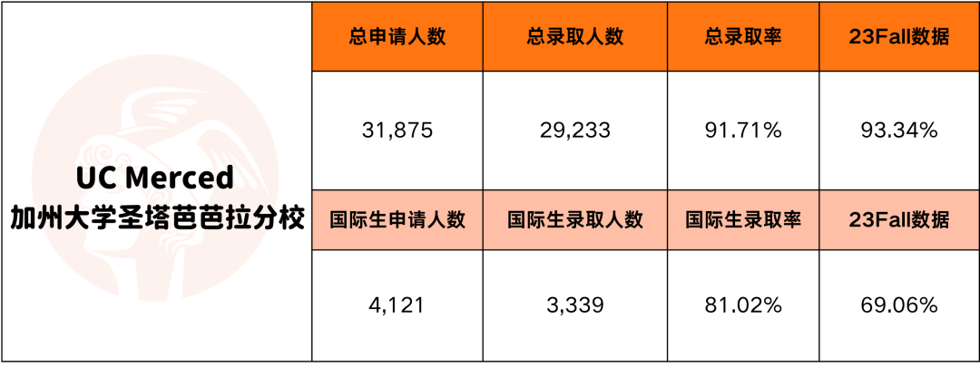 UC录取要“回春“？UCB独高冷、UCLA口味大转变...