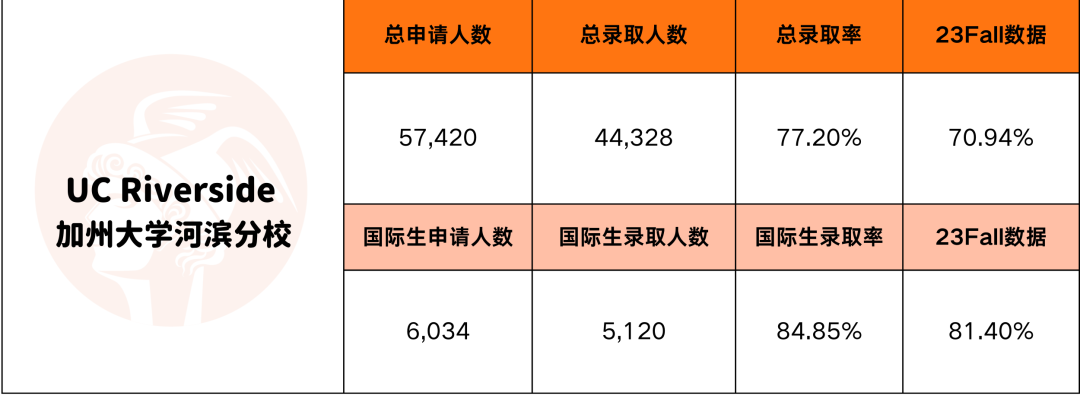 UC录取要“回春“？UCB独高冷、UCLA口味大转变...