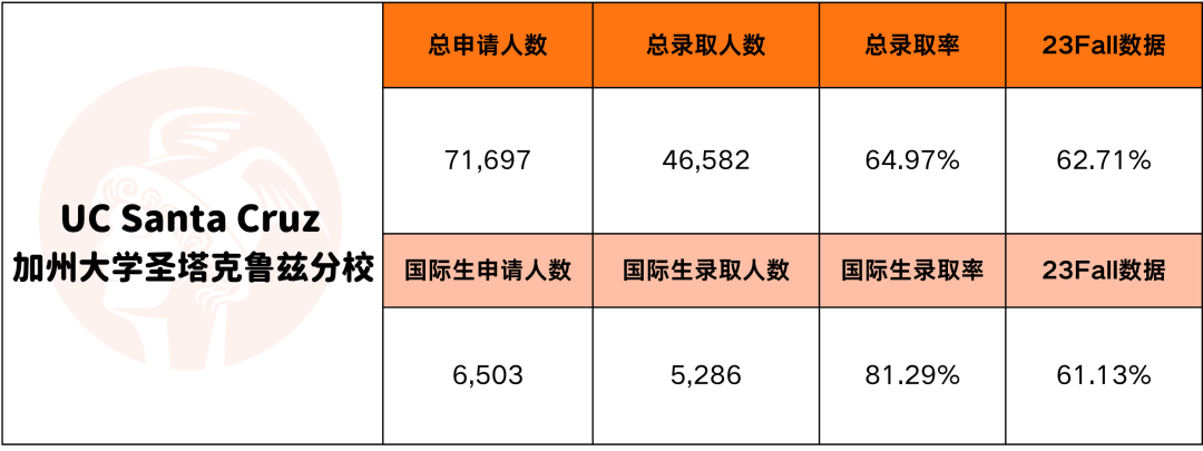 UC录取要“回春“？UCB独高冷、UCLA口味大转变...