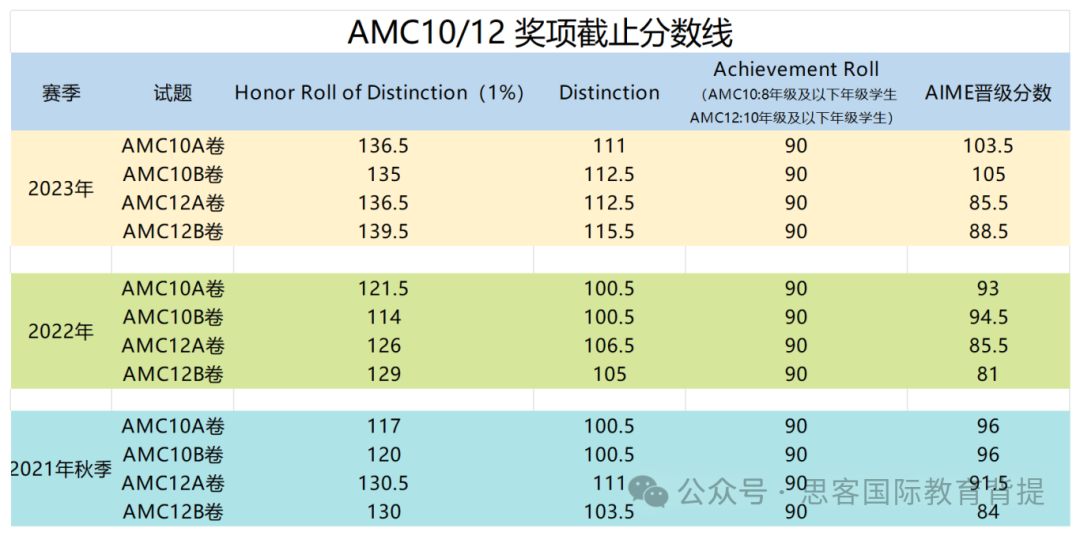 AMC10/12历年分数线是多少？应该如何有效备考AMC10/12竞赛？