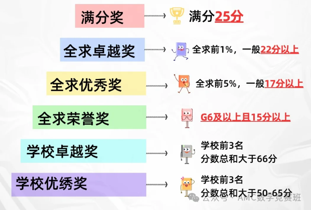 孩子校内什么水平才能考AMC8？amc8建议几年级准备？