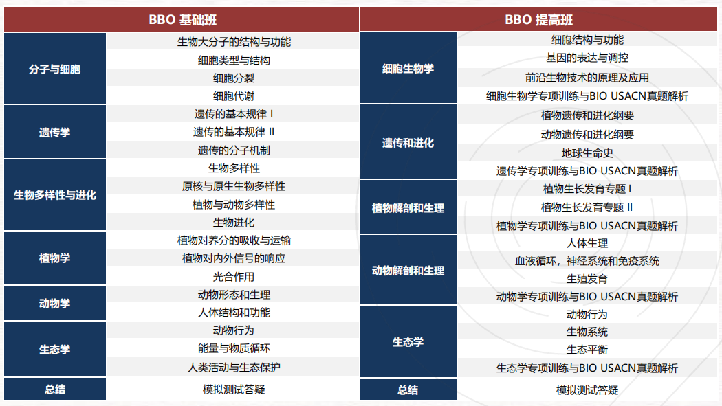 BBO和USABO生物竞赛差别大吗？BBO和USABO哪个竞赛获奖率更高？