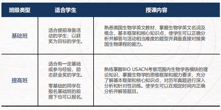 BBO和USABO生物竞赛差别大吗？BBO和USABO哪个竞赛获奖率更高？