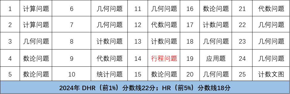 AMC8竞赛难度/考试趋势/备考攻略还有谁不知道？附AMC8竞赛培训