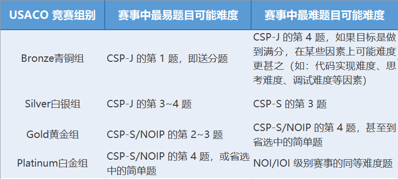 美国USACO信息学奥赛冲奖攻略，8-18岁编程爱好者均可参加