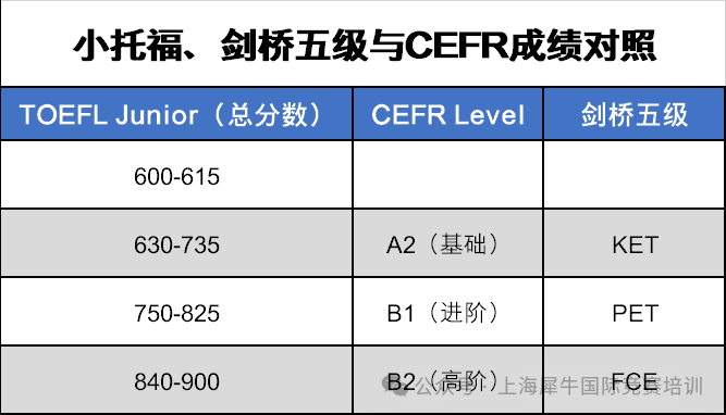 解惑：小托福考试对比KET、PET难度在什么水平？