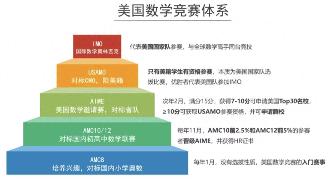 新手家长必看！AMC8数学竞赛常见问题汇总!