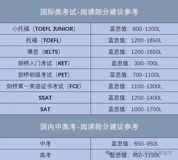 小托福850分的蓝思值？2024年小托福报名官网入口