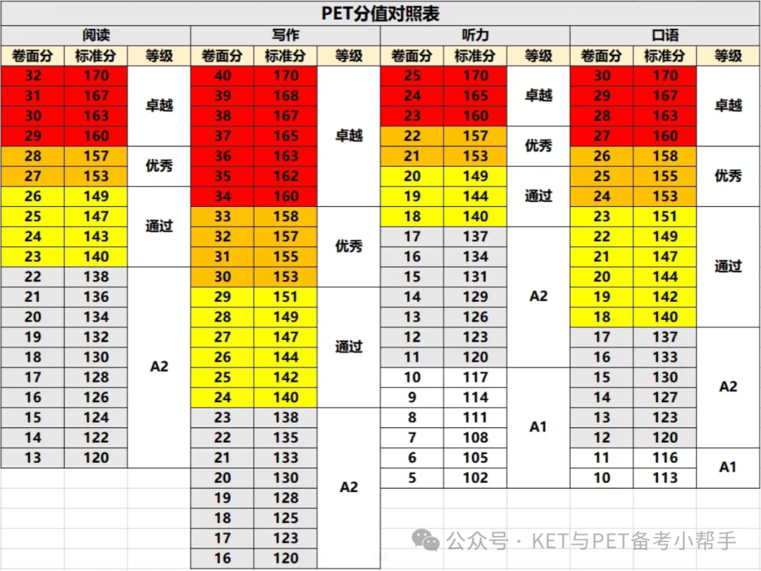 KET备考PET要多久？没考KET参加PET可以吗？