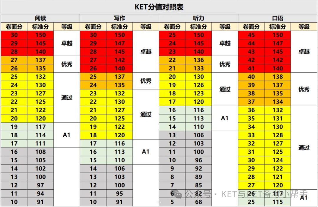 KET备考PET要多久？没考KET参加PET可以吗？