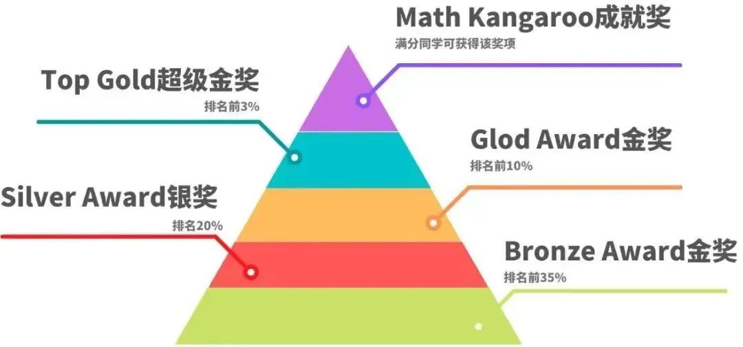 袋鼠数学竞赛是智商税吗？为什么适合低龄孩子参加呢？附袋鼠报名/真题