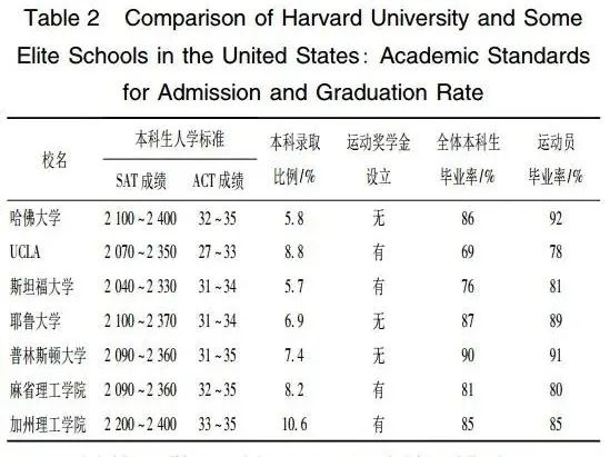 彻底傻眼！美国最新研究：藤校体育生工资一辈子都比普通学生高……