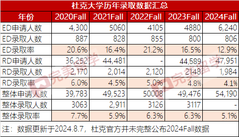 杜克大学2024-25申请季文书题目及录取趋势分析