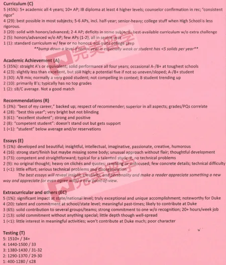 杜克大学2024-25申请季文书题目及录取趋势分析