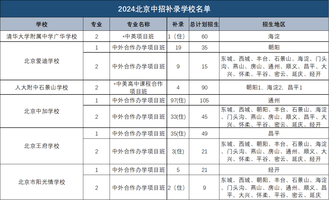 多地中外合作办学项目补录数据发布，京沪不愁，广州意外“落空”