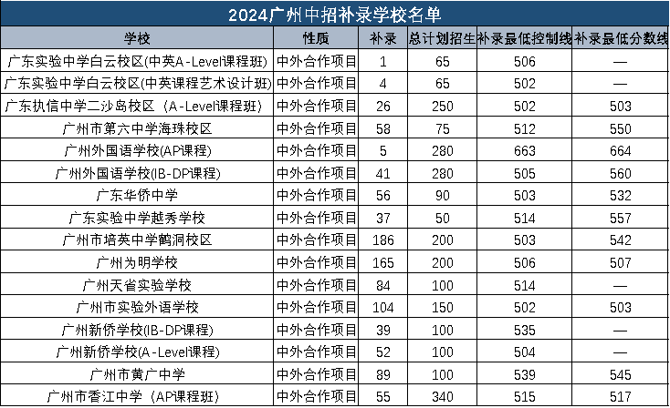 多地中外合作办学项目补录数据发布，京沪不愁，广州意外“落空”