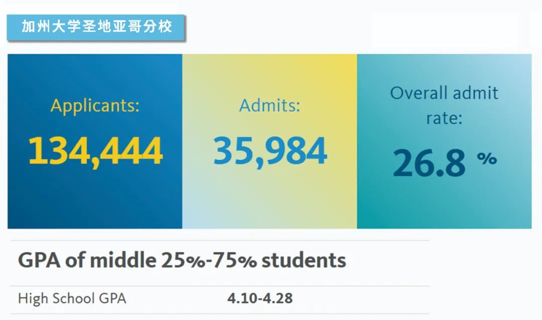 加州大学最新录取数据公布，那一所能承载你的梦想