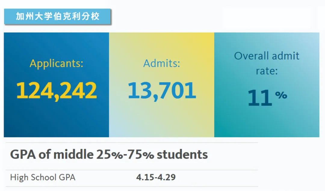 加州大学最新录取数据公布，那一所能承载你的梦想