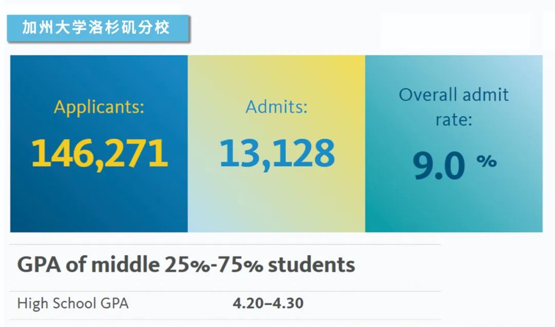 加州大学最新录取数据公布，那一所能承载你的梦想