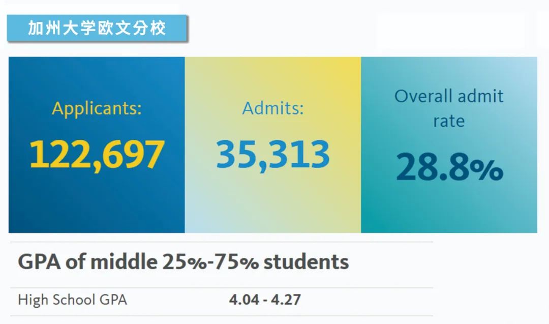 加州大学最新录取数据公布，那一所能承载你的梦想