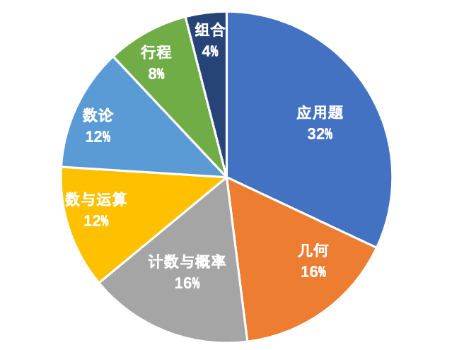 AMC8相当于国内什么程度？2025年AMC8竞赛备考规划~