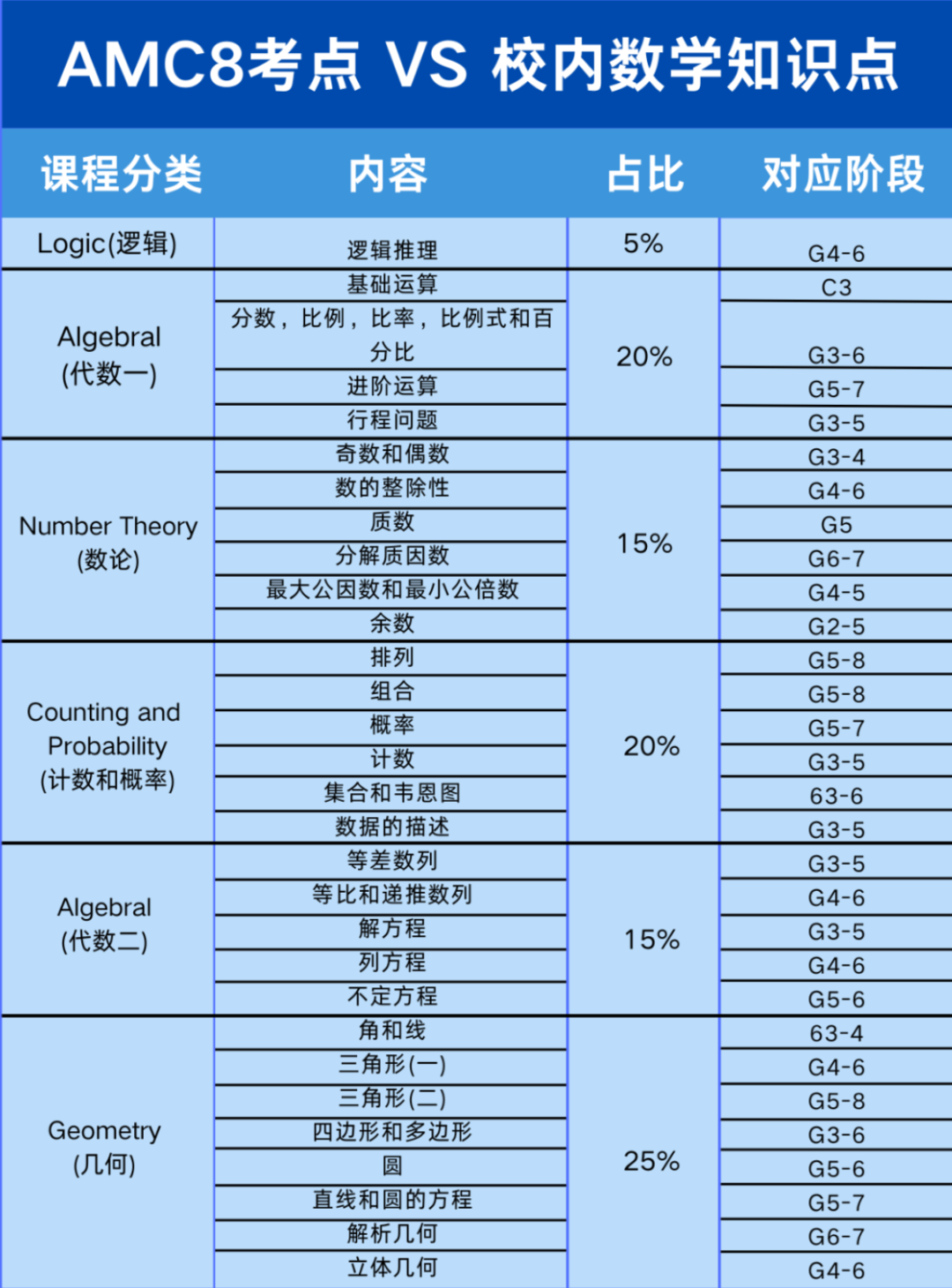 AMC8相当于国内什么程度？2025年AMC8竞赛备考规划~