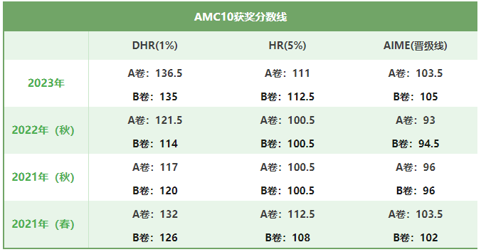 备考攻略！普高学生如何准备AMC10数学竞赛？AMC10培训线下/线上同步开课~