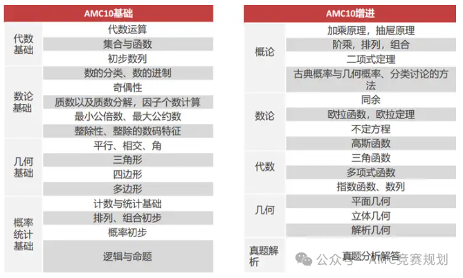 AMC10竞赛考察内容有哪些？AMC10竞赛备考难度详解